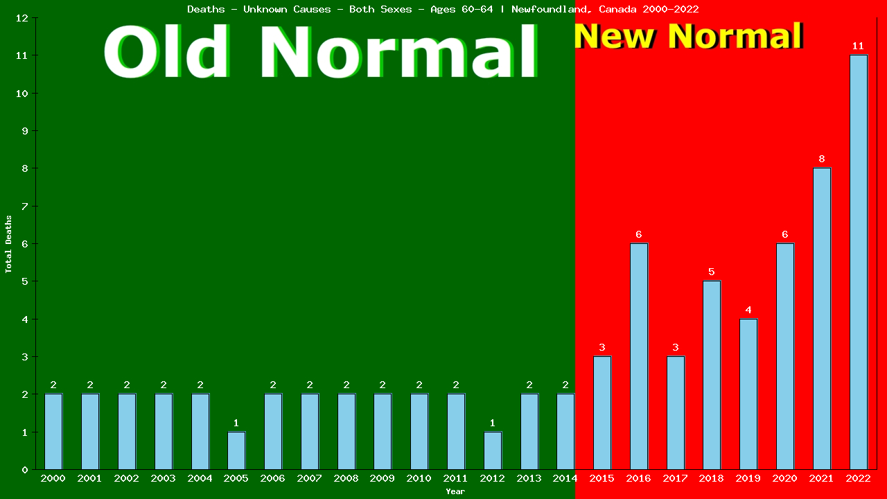 Graph showing Deaths - Unknown Causes - Male - Aged 60-64 | Newfoundland, Canada